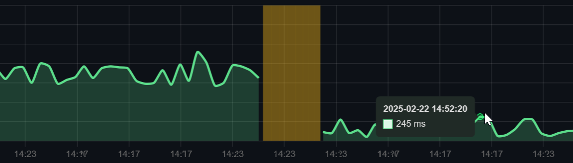 DSM-LAX 8% Latency Reduction Graph