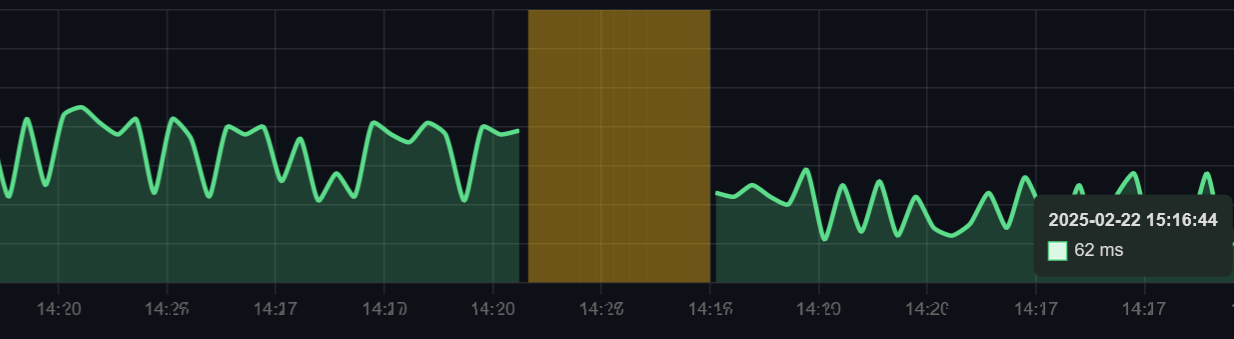 DSM-CHI 14% Latency Reduction Graph