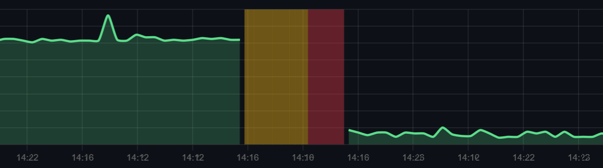 DSM-AMS 27% Latency Reduction Graph