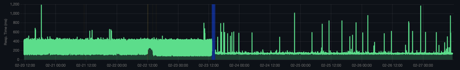 Consistent Quality Graph 1