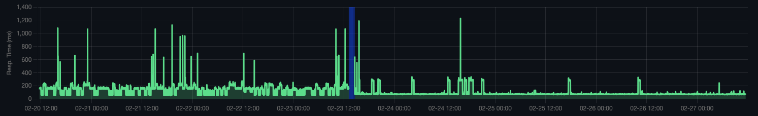 Consistent Quality Graph 2